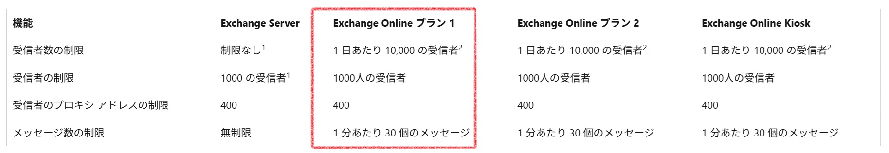 Microsoft Exchange Online limits.jpg