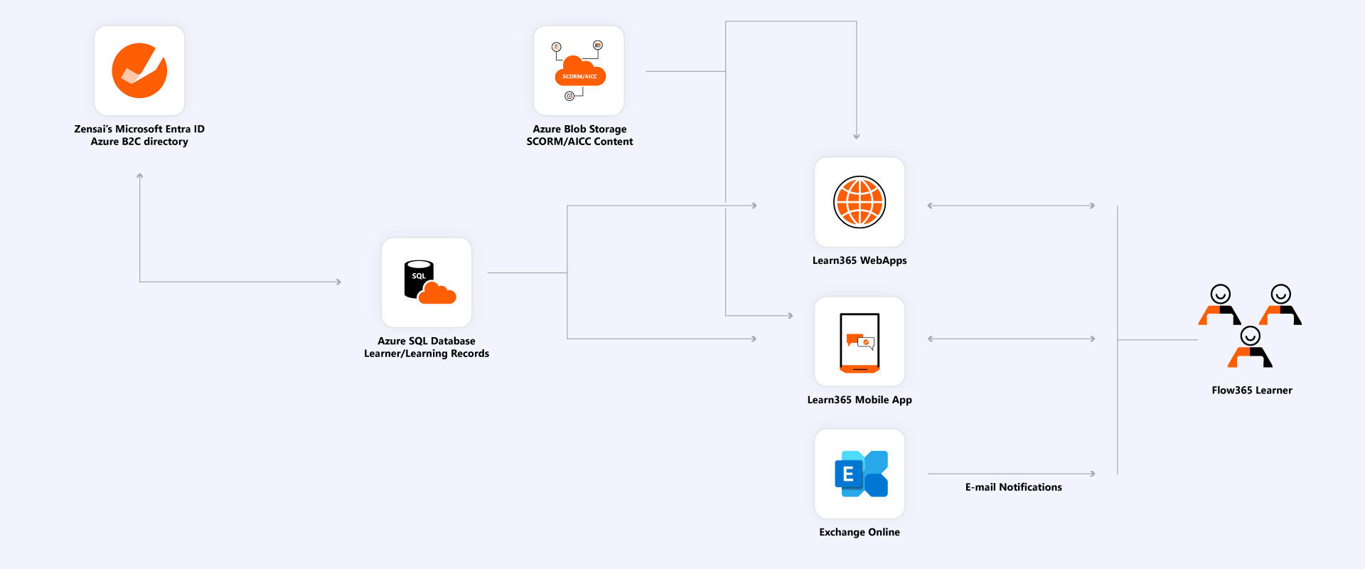 Flow365-diagram 1.jpg