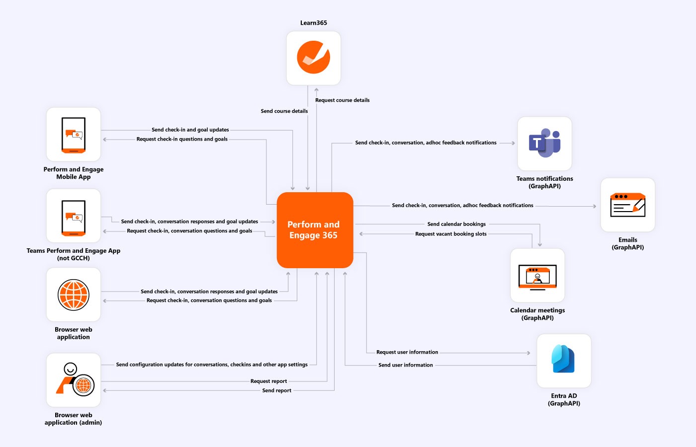 Perform-and-Engage-Architecture 1.jpg